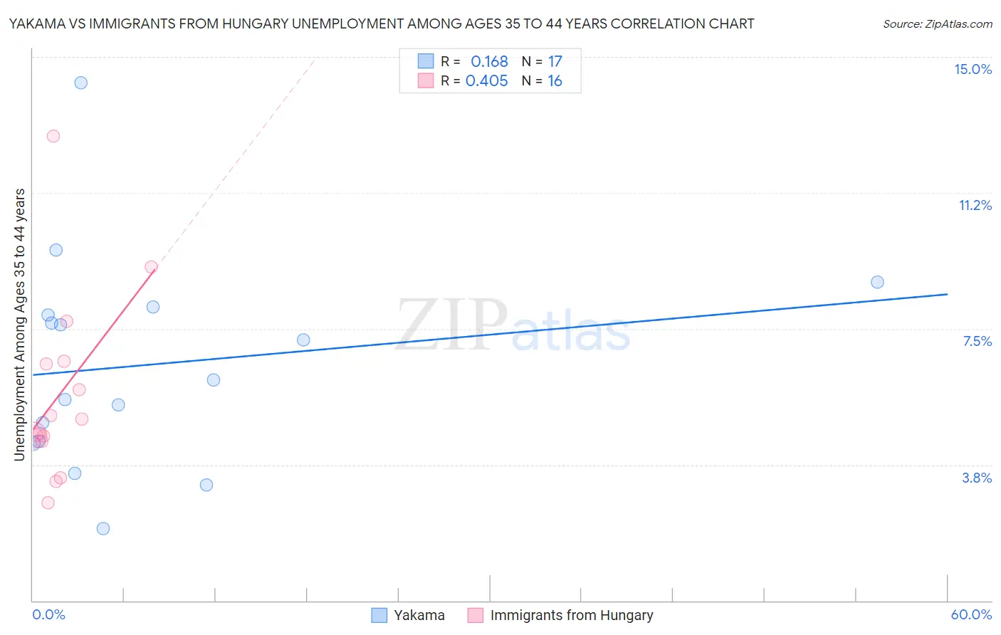 Yakama vs Immigrants from Hungary Unemployment Among Ages 35 to 44 years