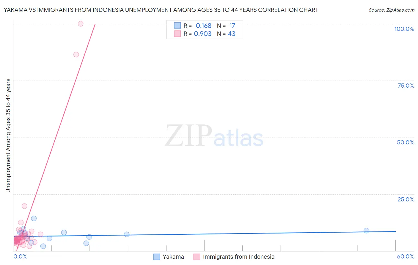 Yakama vs Immigrants from Indonesia Unemployment Among Ages 35 to 44 years