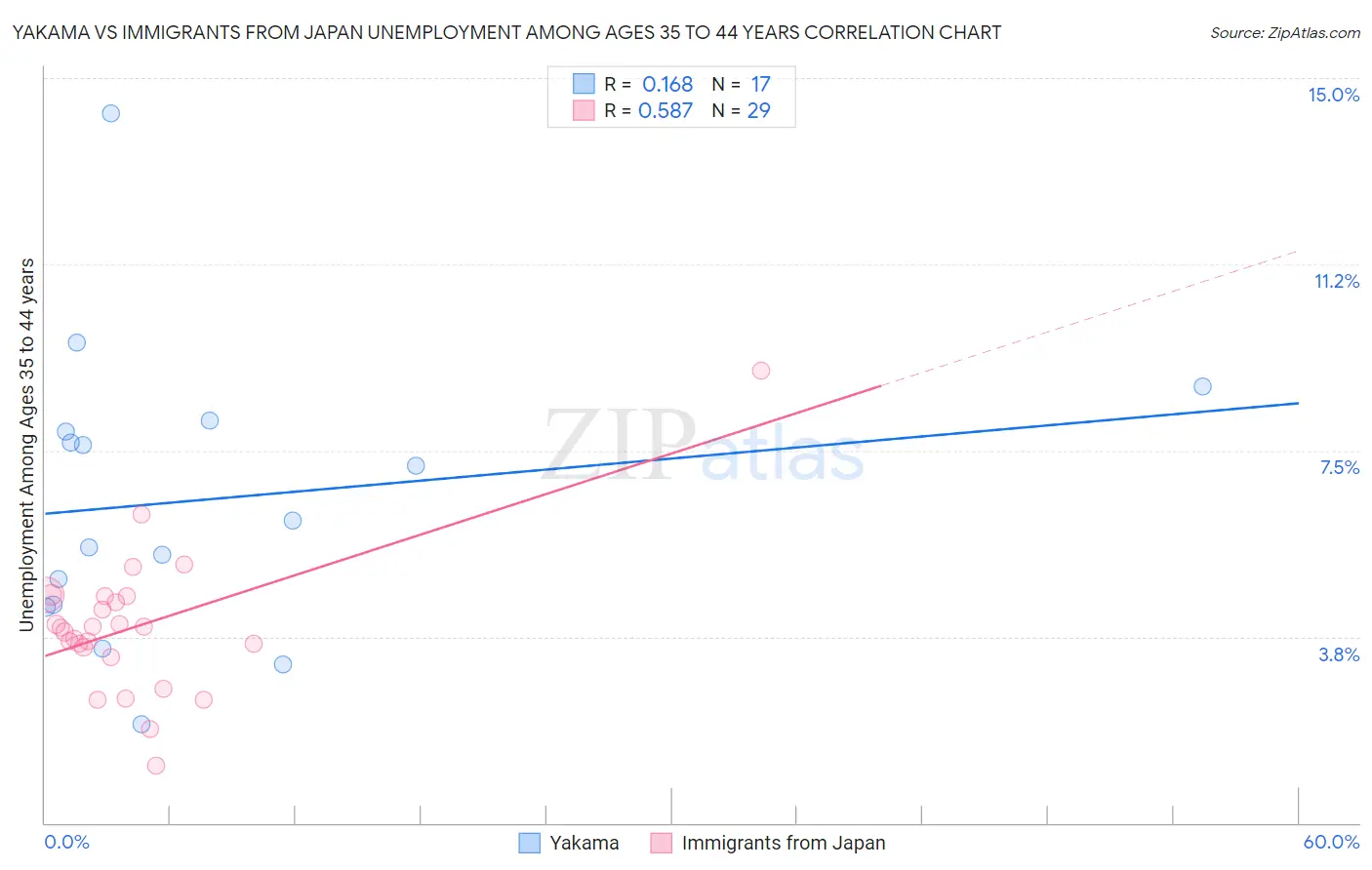 Yakama vs Immigrants from Japan Unemployment Among Ages 35 to 44 years