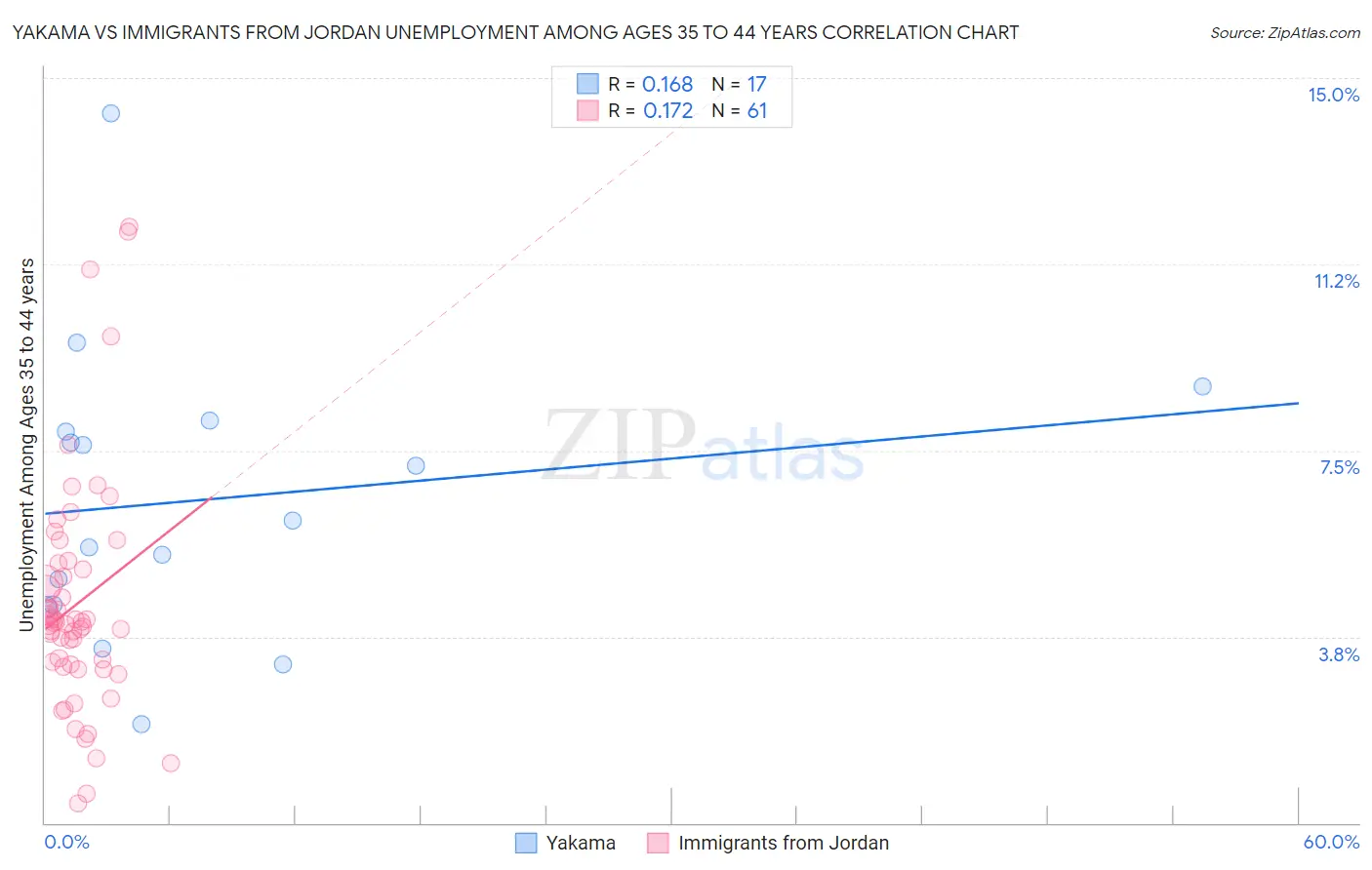 Yakama vs Immigrants from Jordan Unemployment Among Ages 35 to 44 years