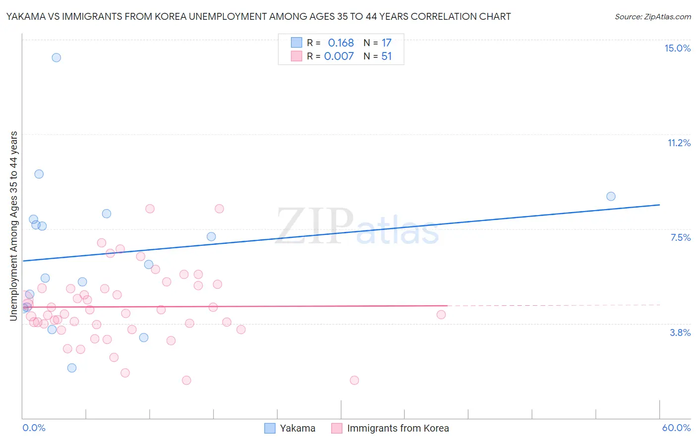 Yakama vs Immigrants from Korea Unemployment Among Ages 35 to 44 years