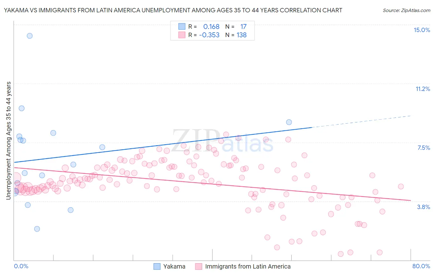 Yakama vs Immigrants from Latin America Unemployment Among Ages 35 to 44 years
