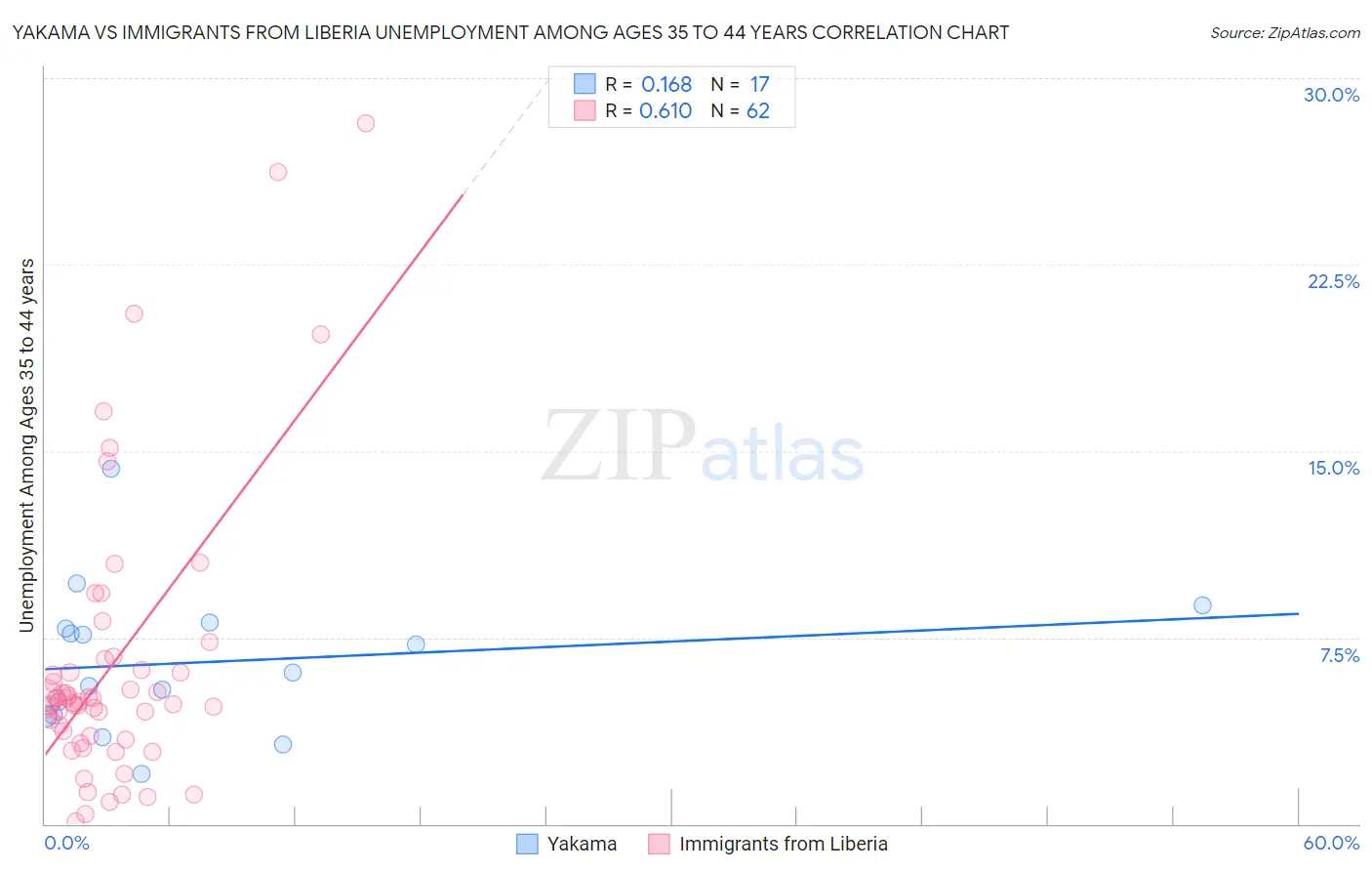 Yakama vs Immigrants from Liberia Unemployment Among Ages 35 to 44 years