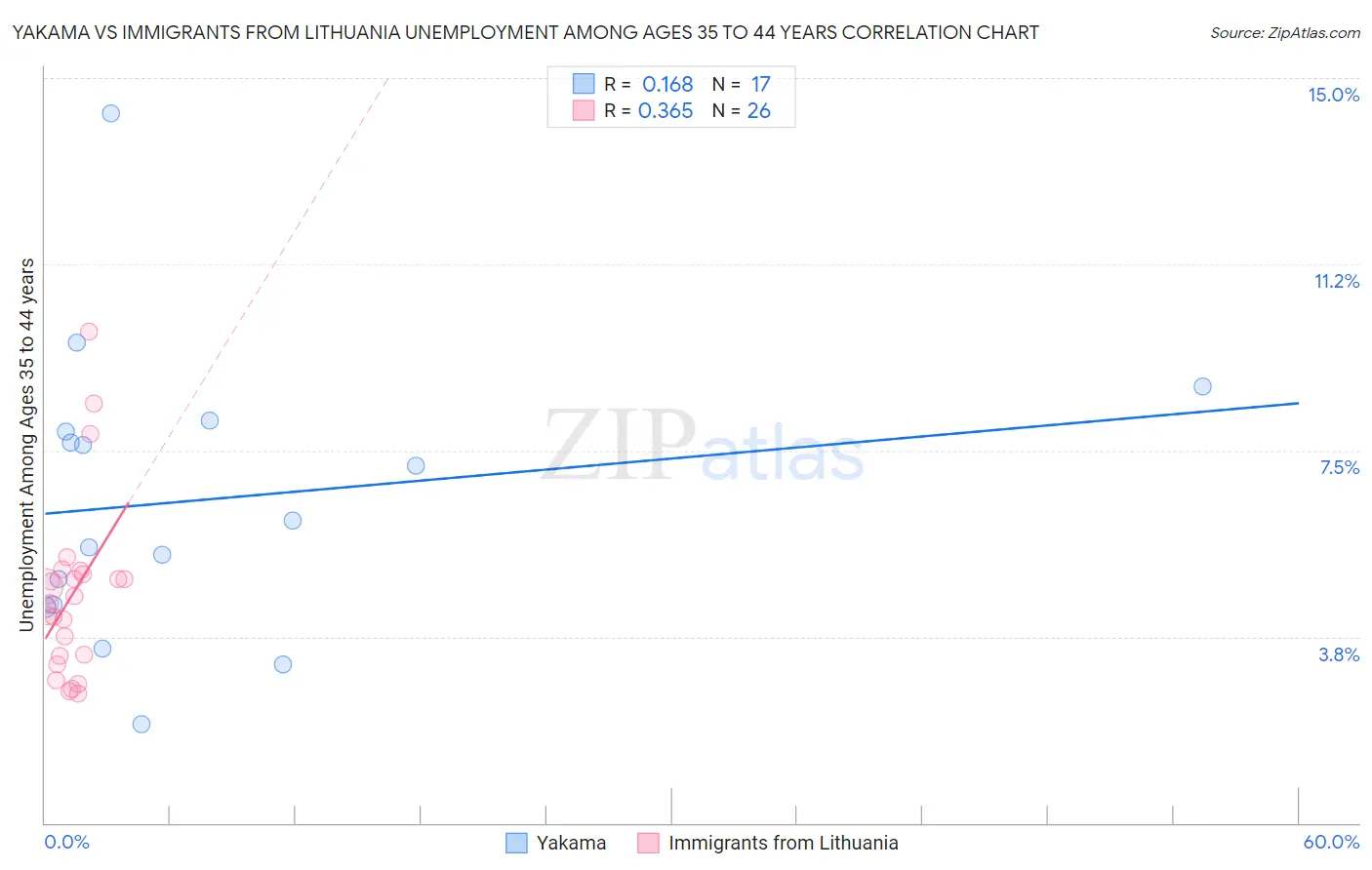 Yakama vs Immigrants from Lithuania Unemployment Among Ages 35 to 44 years
