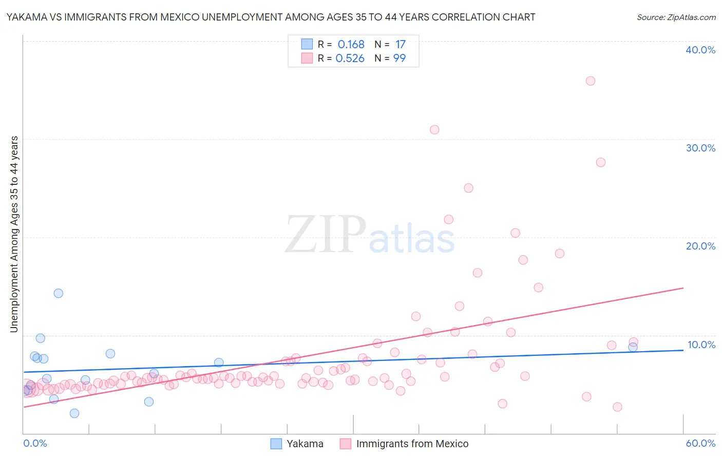 Yakama vs Immigrants from Mexico Unemployment Among Ages 35 to 44 years