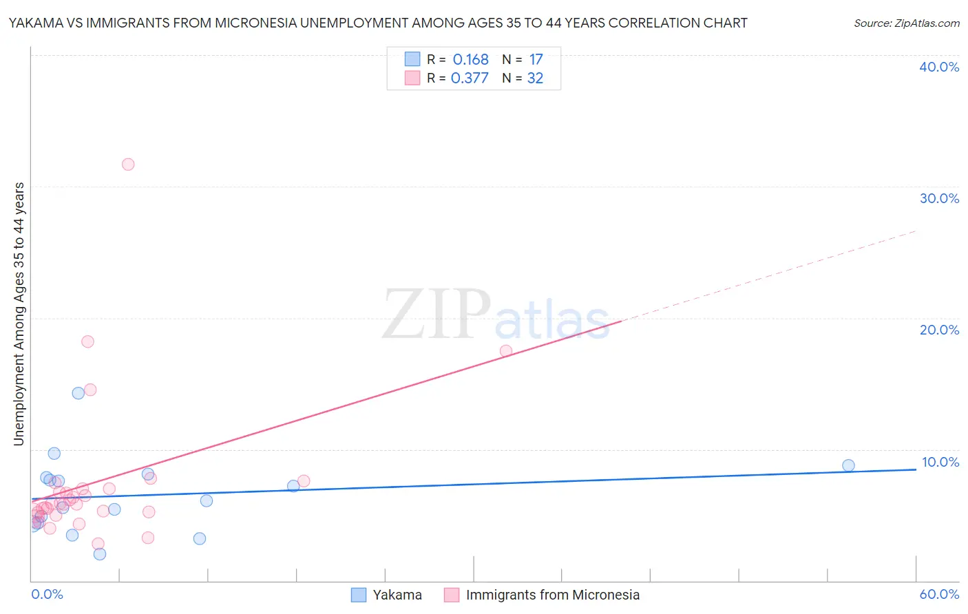 Yakama vs Immigrants from Micronesia Unemployment Among Ages 35 to 44 years