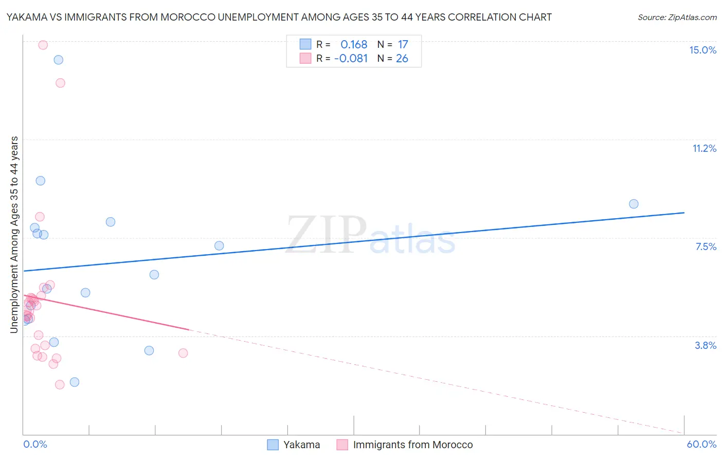 Yakama vs Immigrants from Morocco Unemployment Among Ages 35 to 44 years