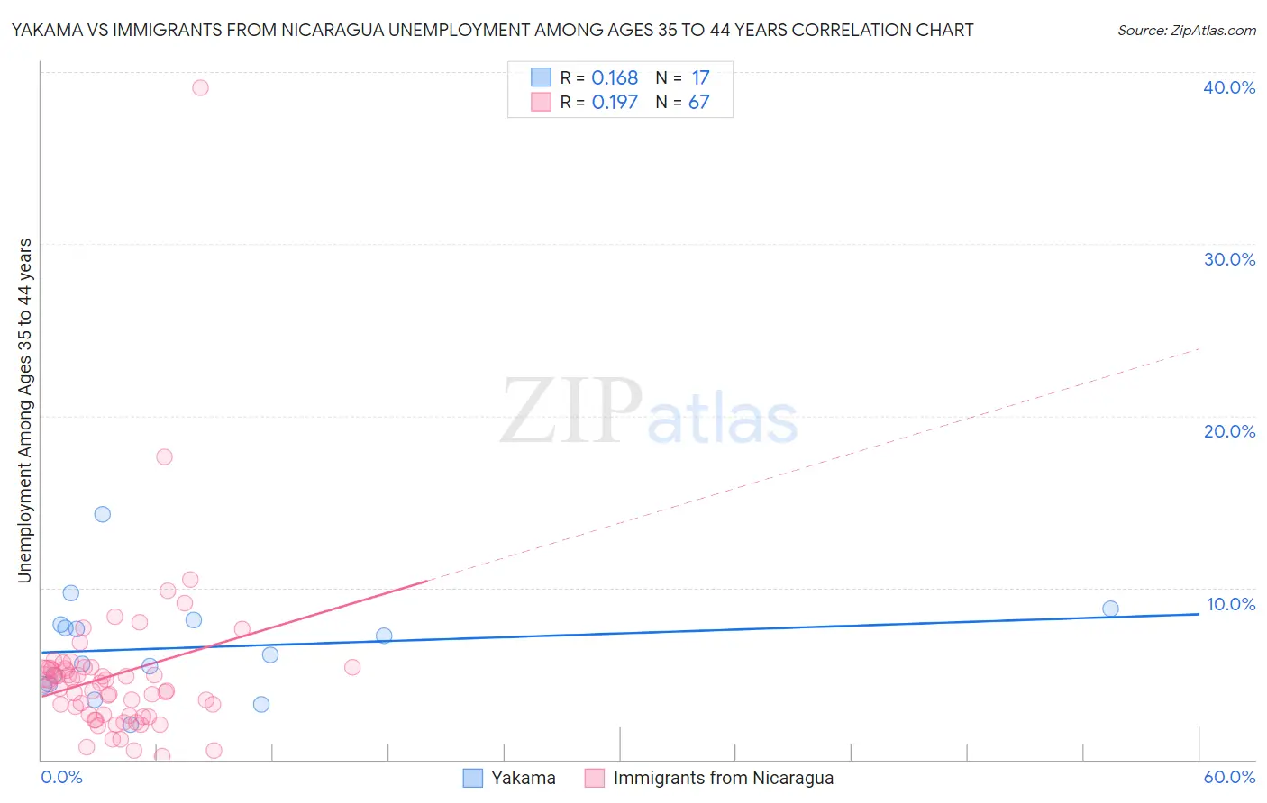 Yakama vs Immigrants from Nicaragua Unemployment Among Ages 35 to 44 years