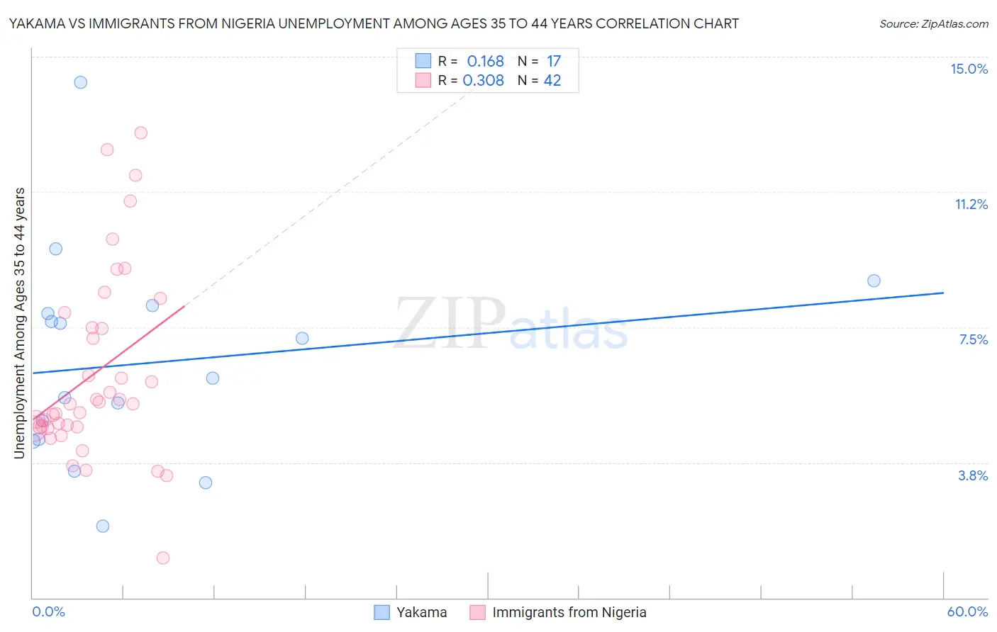 Yakama vs Immigrants from Nigeria Unemployment Among Ages 35 to 44 years