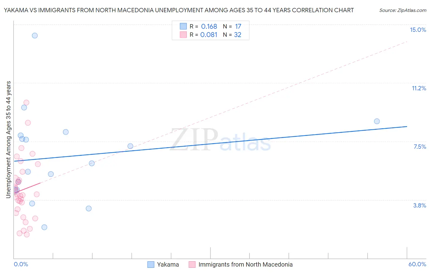 Yakama vs Immigrants from North Macedonia Unemployment Among Ages 35 to 44 years