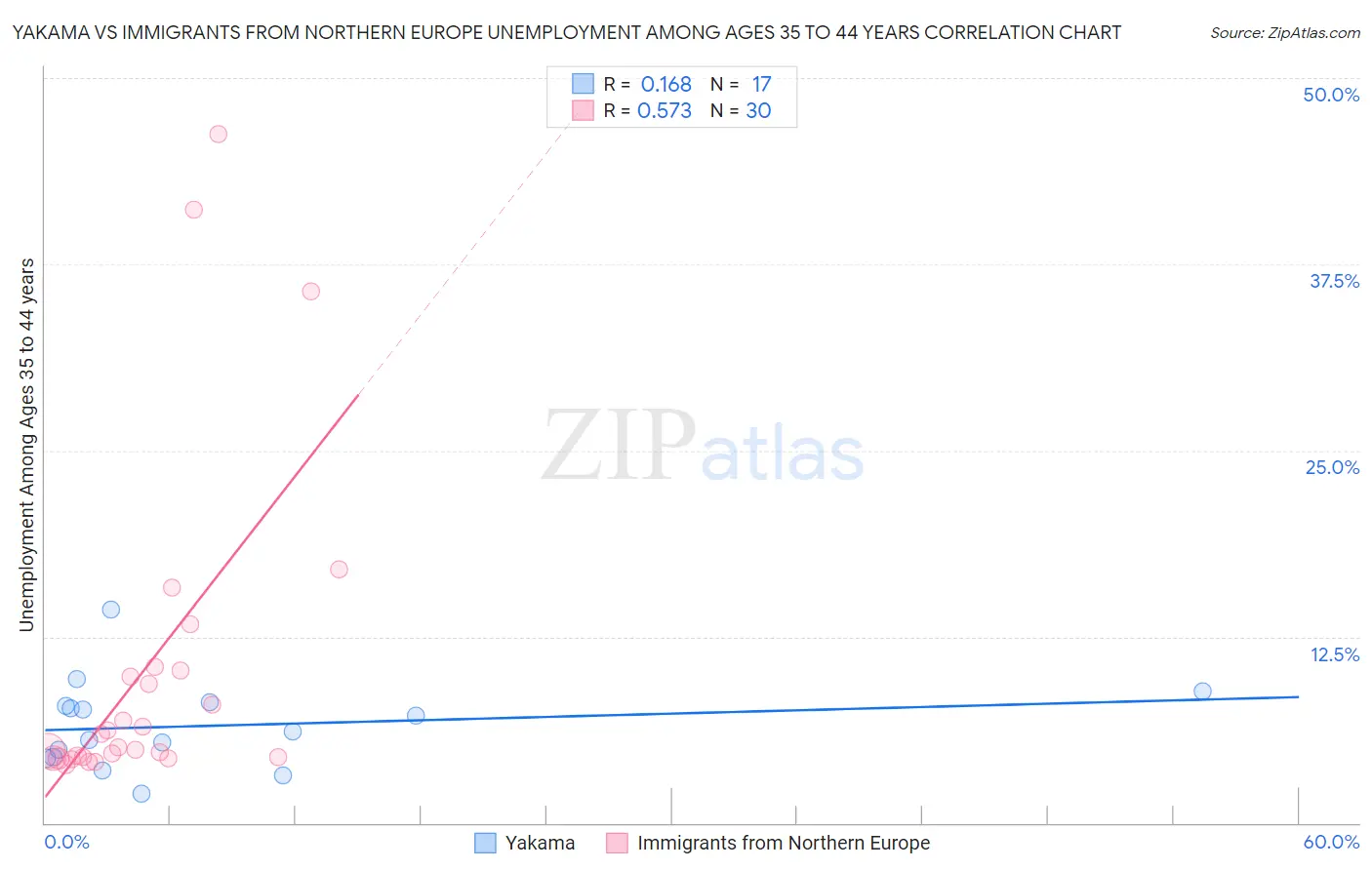 Yakama vs Immigrants from Northern Europe Unemployment Among Ages 35 to 44 years