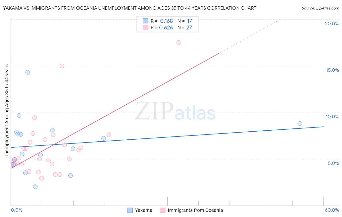 Yakama vs Immigrants from Oceania Unemployment Among Ages 35 to 44 years