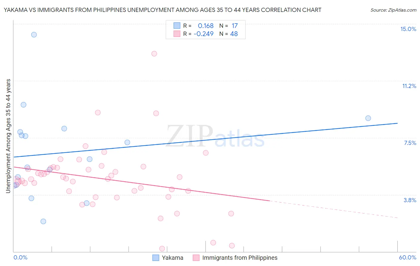 Yakama vs Immigrants from Philippines Unemployment Among Ages 35 to 44 years