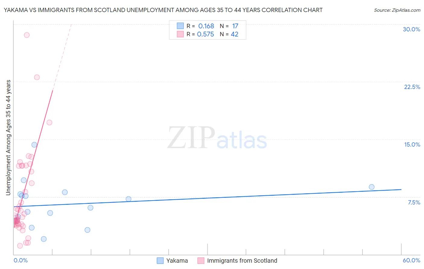 Yakama vs Immigrants from Scotland Unemployment Among Ages 35 to 44 years