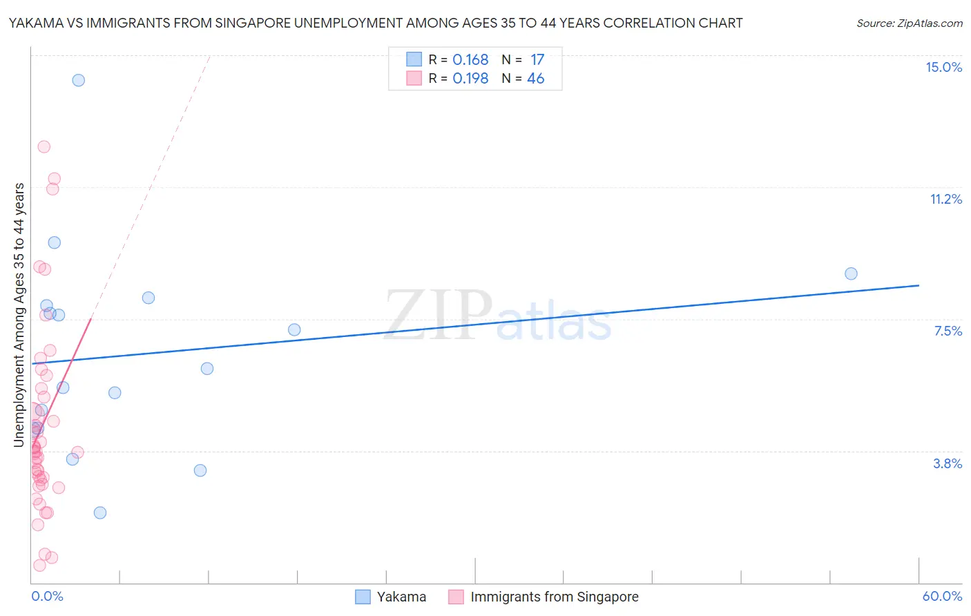 Yakama vs Immigrants from Singapore Unemployment Among Ages 35 to 44 years