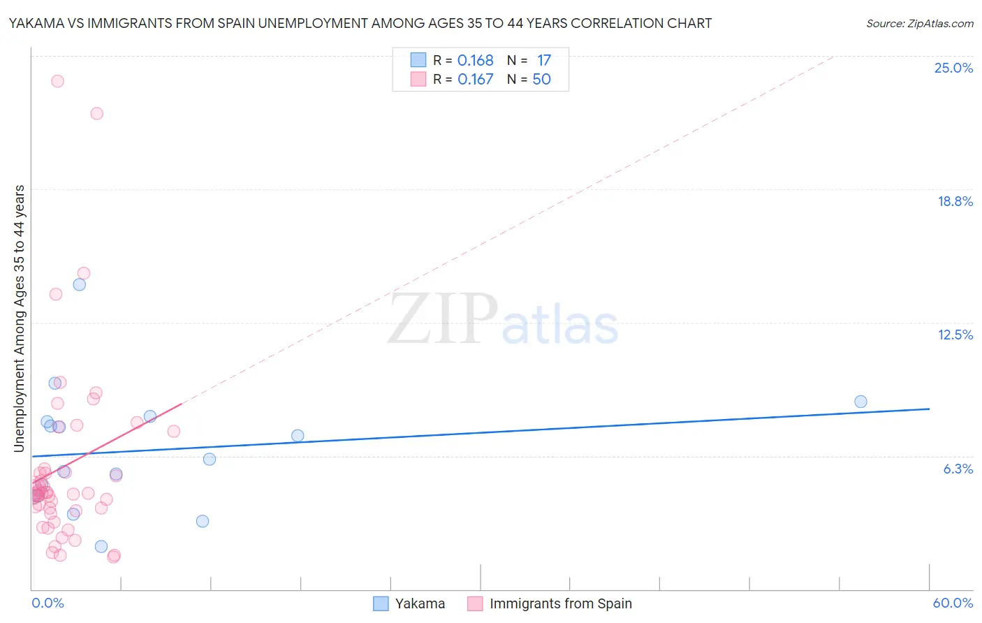 Yakama vs Immigrants from Spain Unemployment Among Ages 35 to 44 years