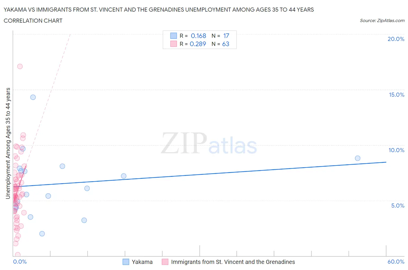 Yakama vs Immigrants from St. Vincent and the Grenadines Unemployment Among Ages 35 to 44 years