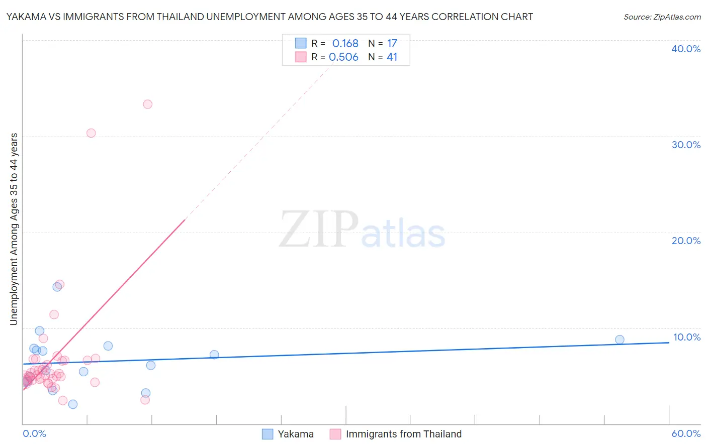 Yakama vs Immigrants from Thailand Unemployment Among Ages 35 to 44 years