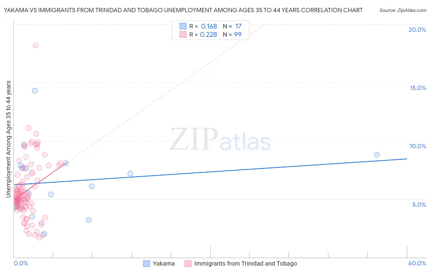 Yakama vs Immigrants from Trinidad and Tobago Unemployment Among Ages 35 to 44 years