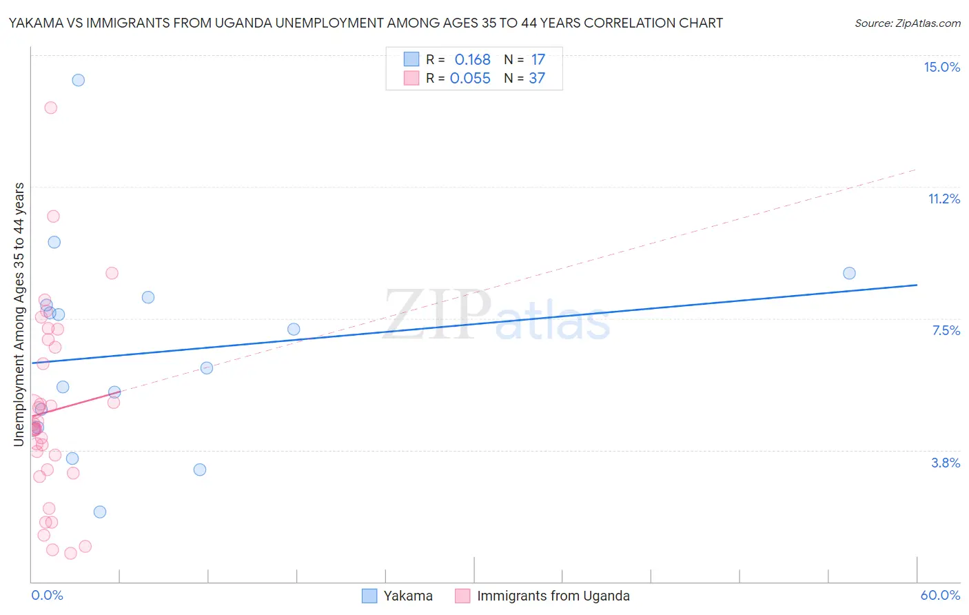 Yakama vs Immigrants from Uganda Unemployment Among Ages 35 to 44 years