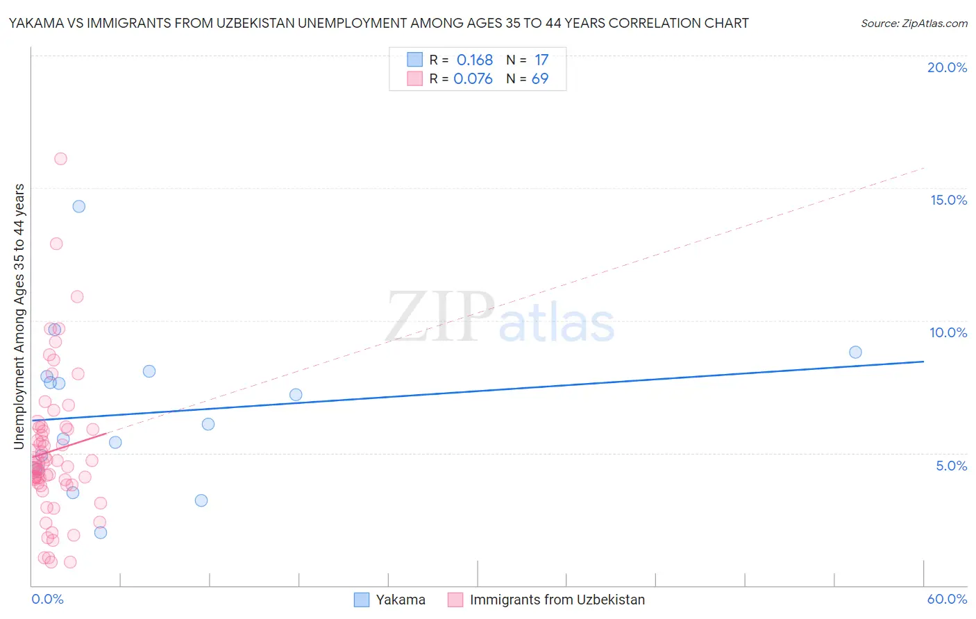 Yakama vs Immigrants from Uzbekistan Unemployment Among Ages 35 to 44 years