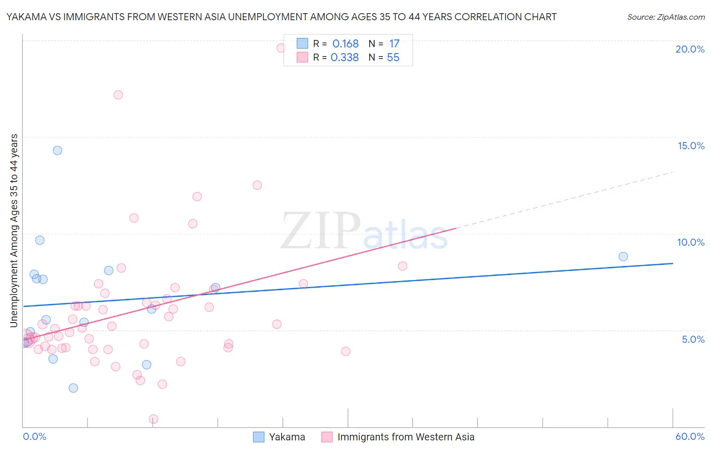 Yakama vs Immigrants from Western Asia Unemployment Among Ages 35 to 44 years