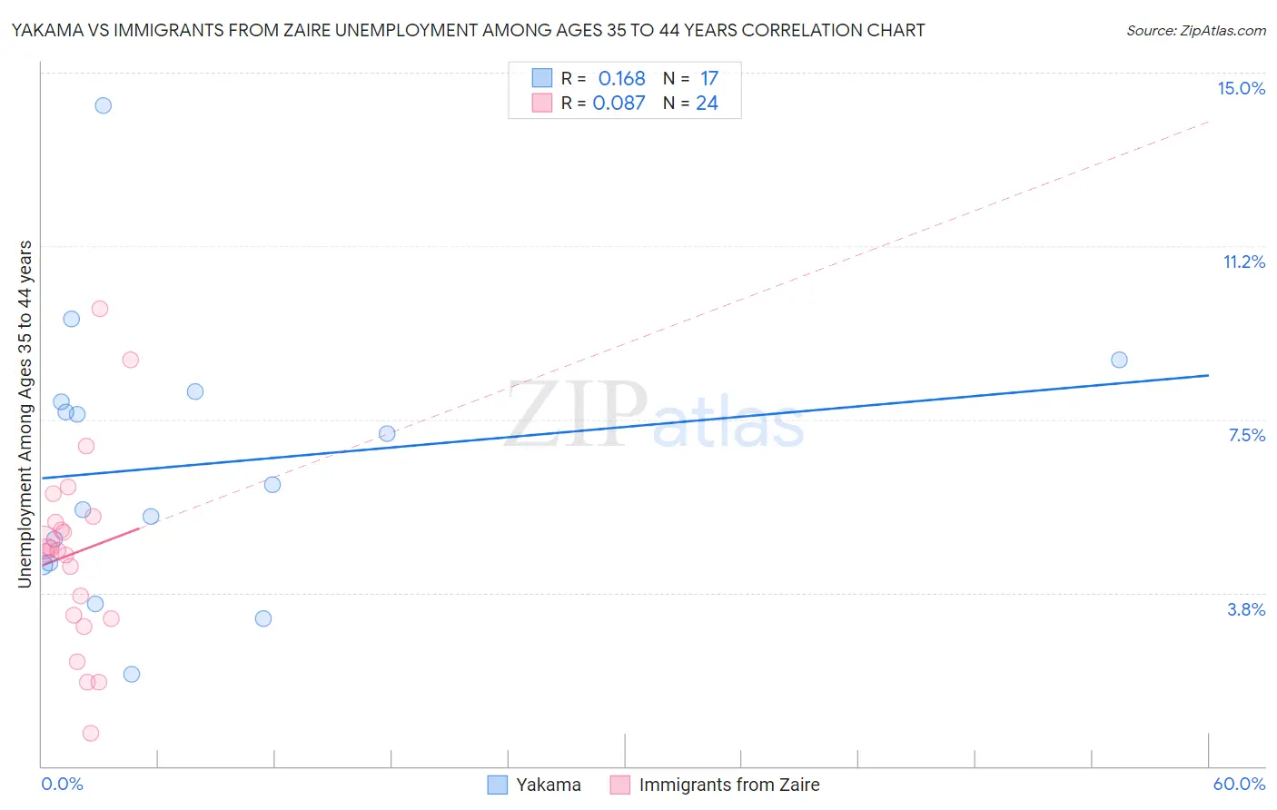 Yakama vs Immigrants from Zaire Unemployment Among Ages 35 to 44 years
