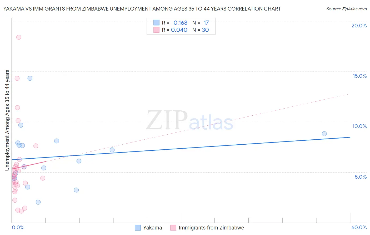 Yakama vs Immigrants from Zimbabwe Unemployment Among Ages 35 to 44 years