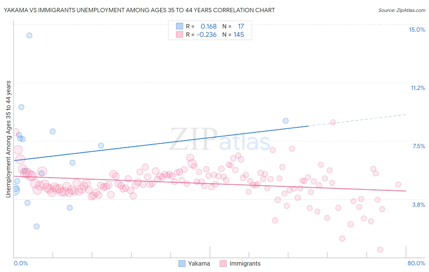 Yakama vs Immigrants Unemployment Among Ages 35 to 44 years