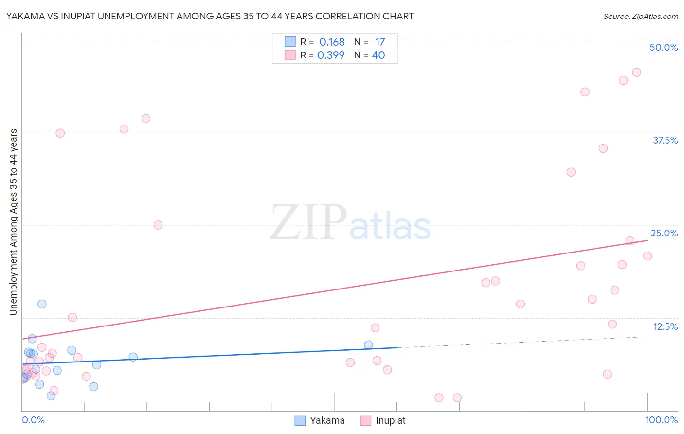 Yakama vs Inupiat Unemployment Among Ages 35 to 44 years