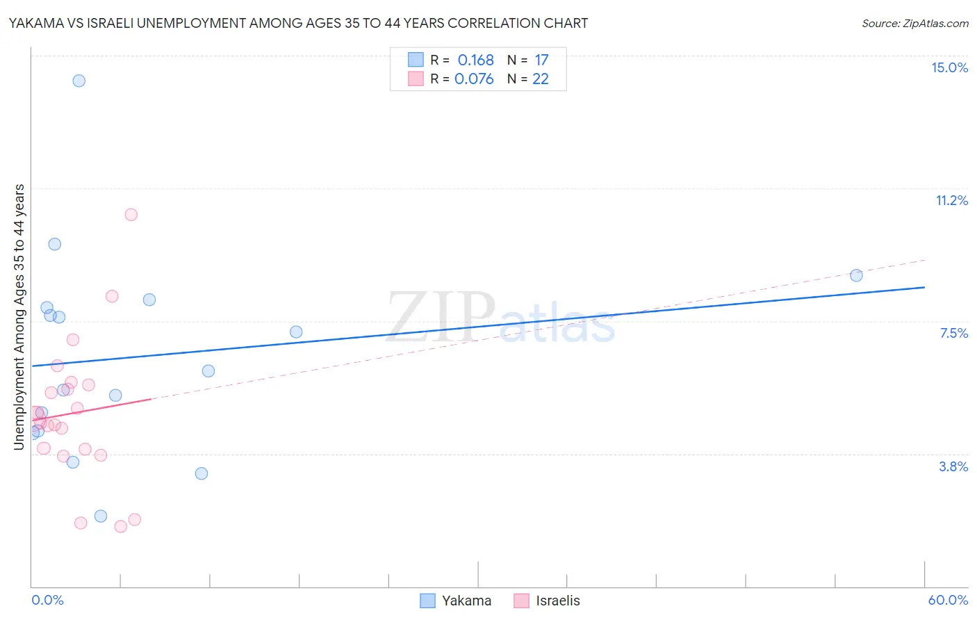 Yakama vs Israeli Unemployment Among Ages 35 to 44 years