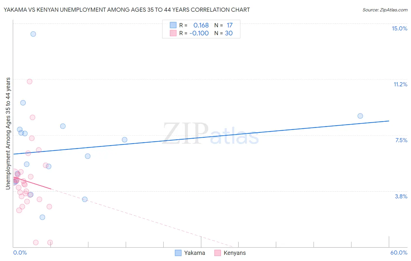Yakama vs Kenyan Unemployment Among Ages 35 to 44 years