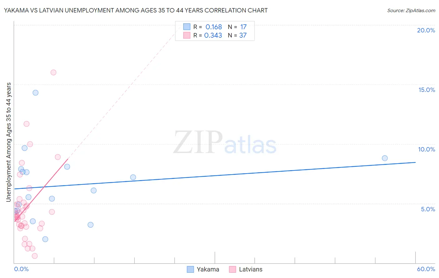 Yakama vs Latvian Unemployment Among Ages 35 to 44 years