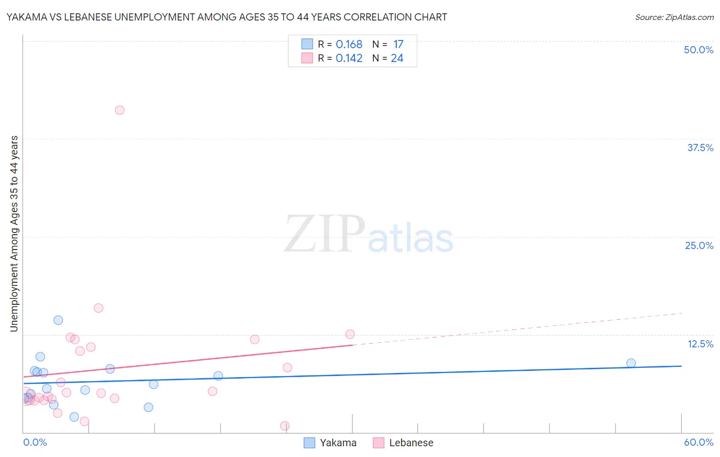 Yakama vs Lebanese Unemployment Among Ages 35 to 44 years