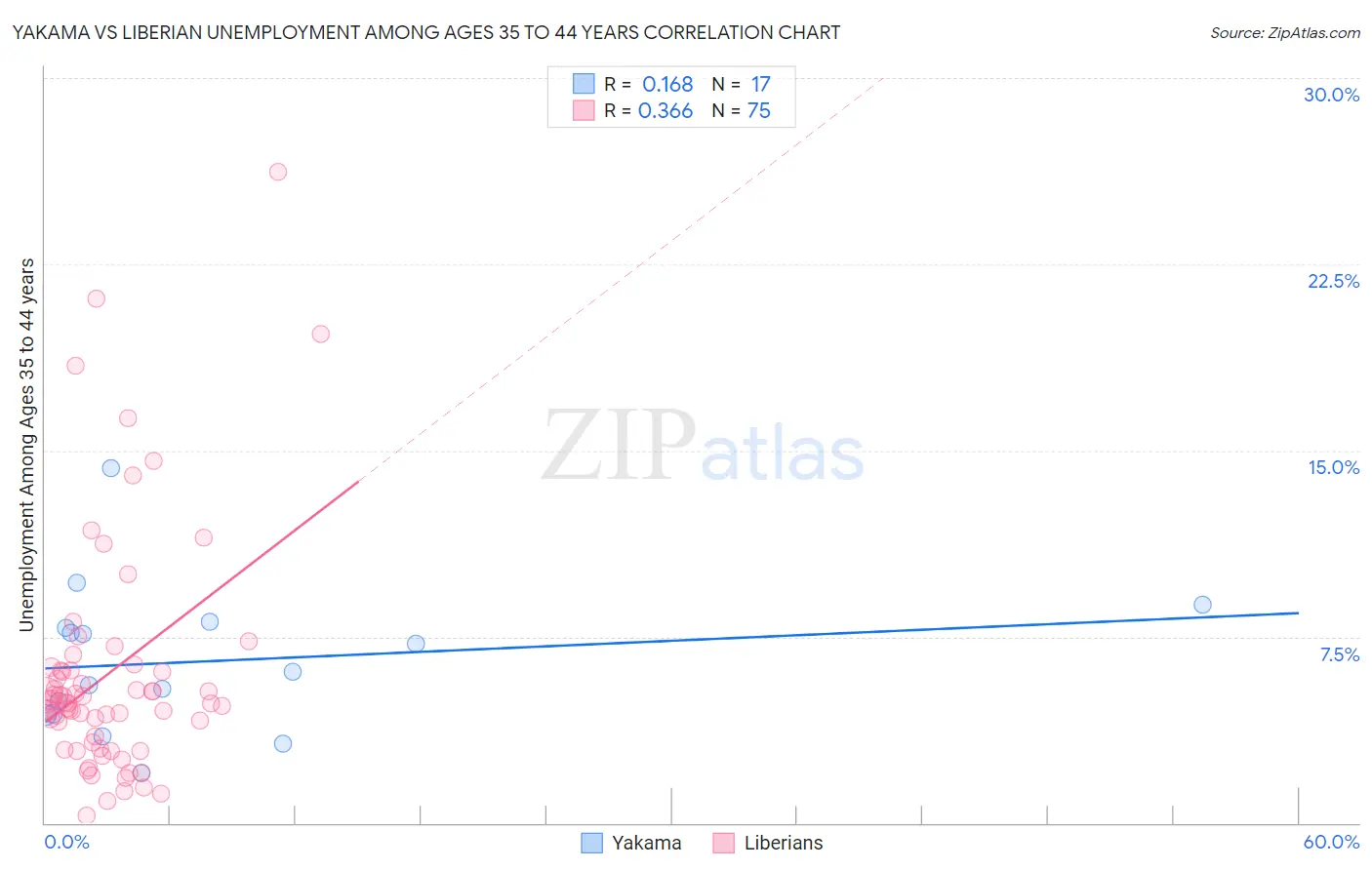Yakama vs Liberian Unemployment Among Ages 35 to 44 years