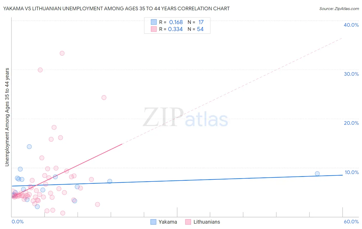 Yakama vs Lithuanian Unemployment Among Ages 35 to 44 years