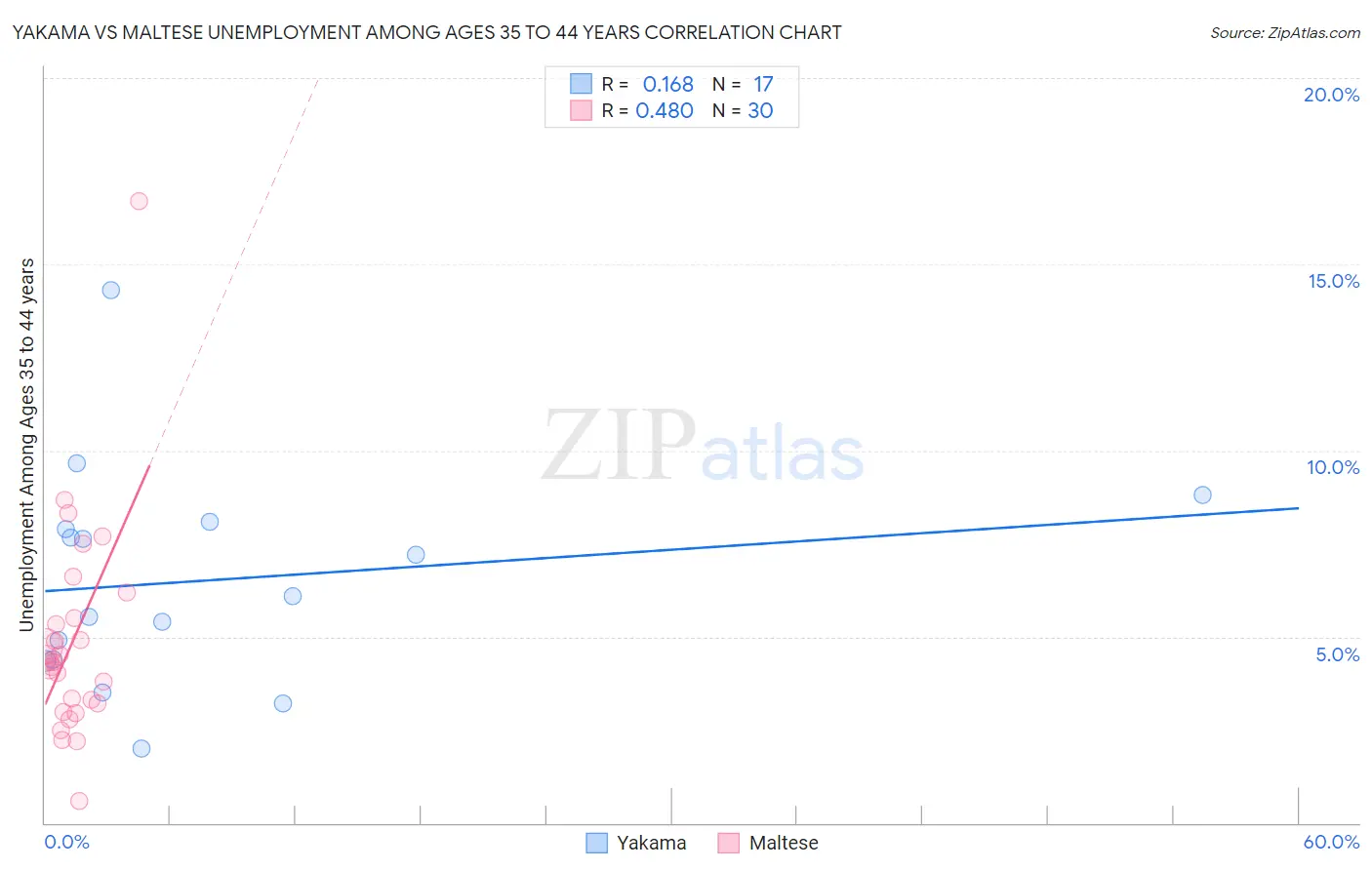 Yakama vs Maltese Unemployment Among Ages 35 to 44 years