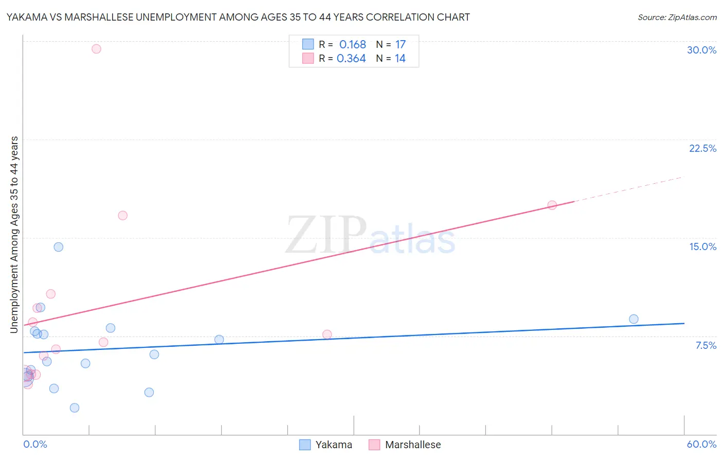 Yakama vs Marshallese Unemployment Among Ages 35 to 44 years
