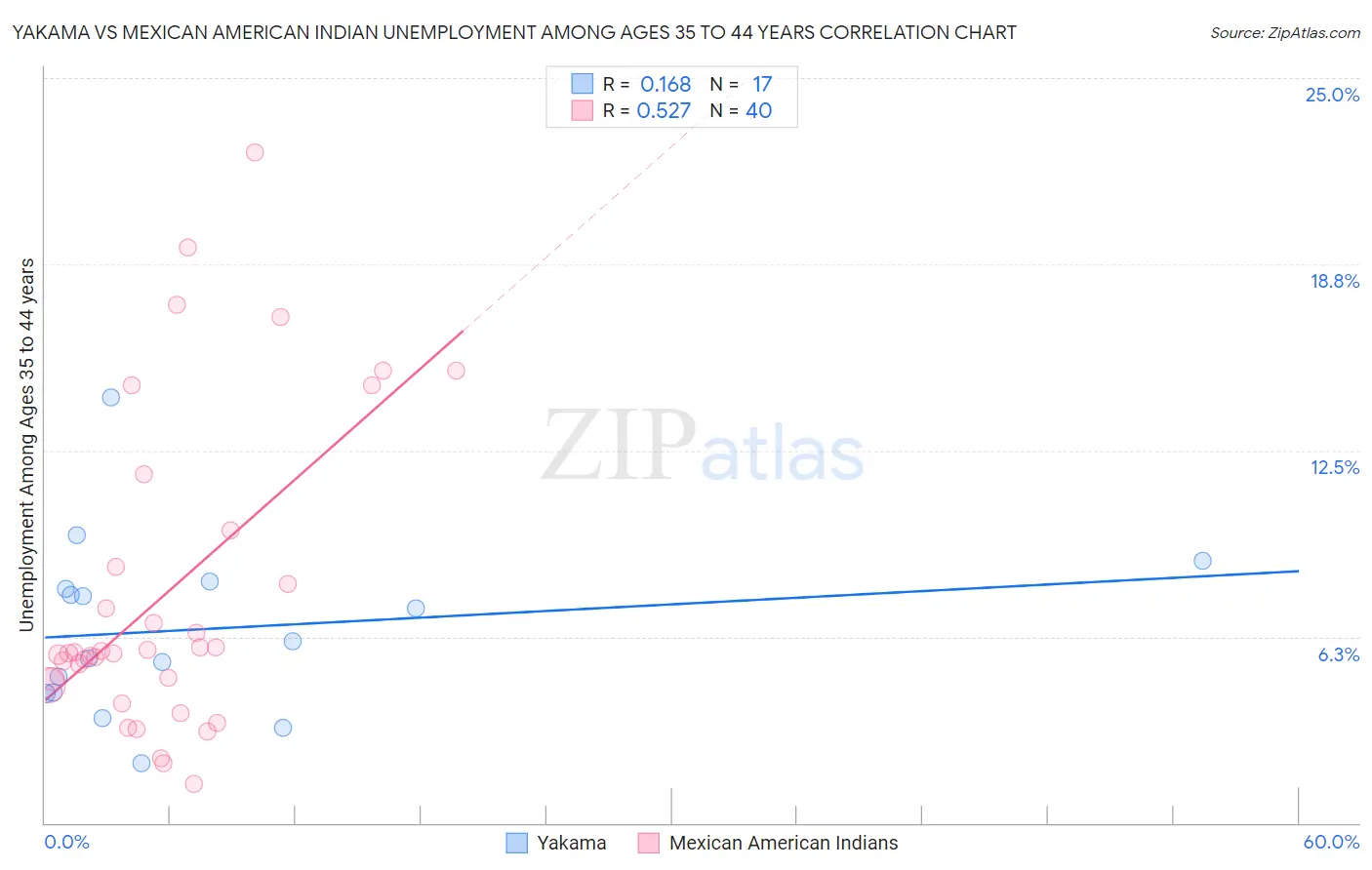 Yakama vs Mexican American Indian Unemployment Among Ages 35 to 44 years
