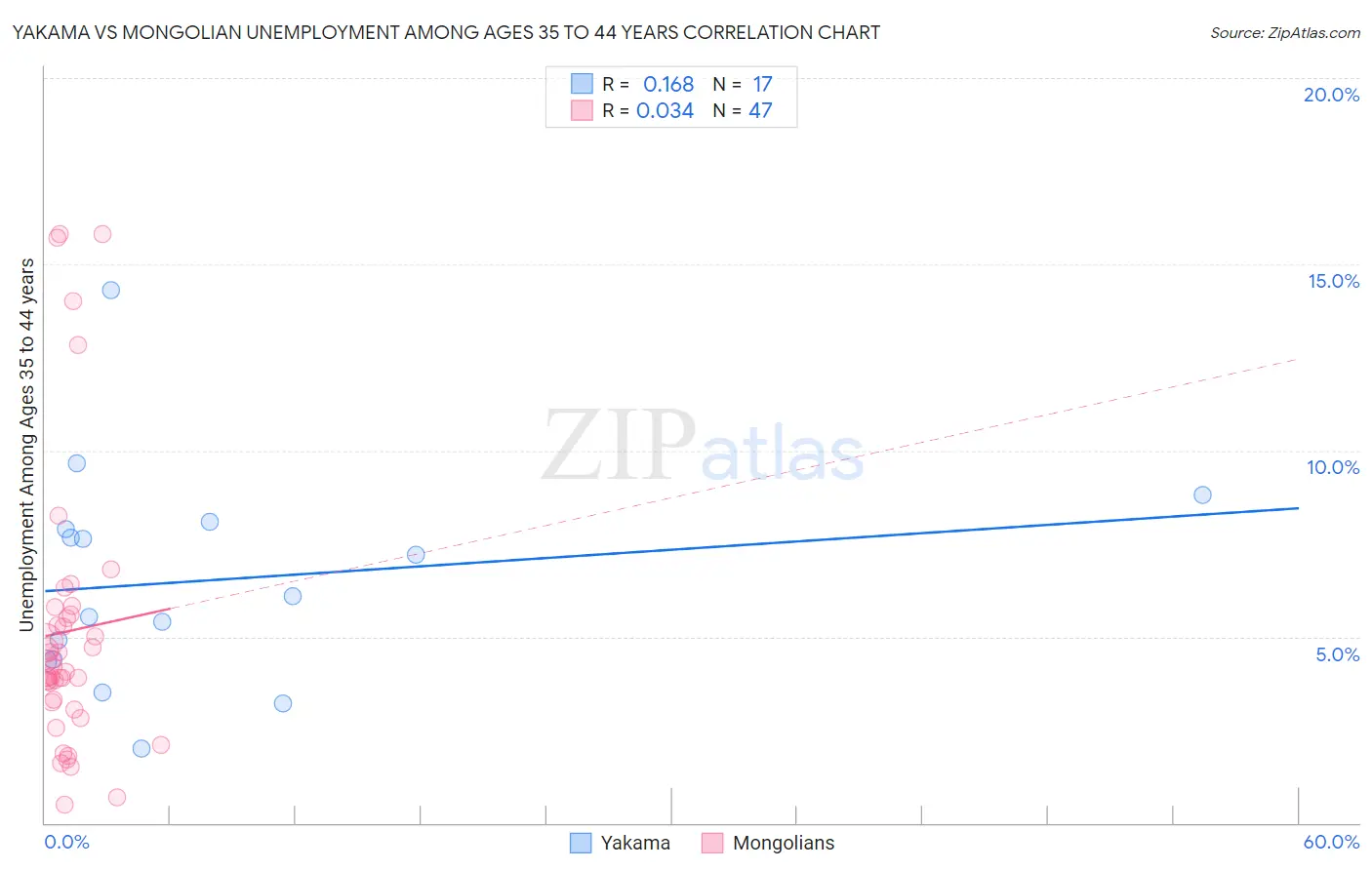 Yakama vs Mongolian Unemployment Among Ages 35 to 44 years