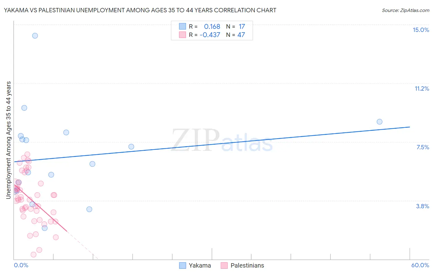 Yakama vs Palestinian Unemployment Among Ages 35 to 44 years