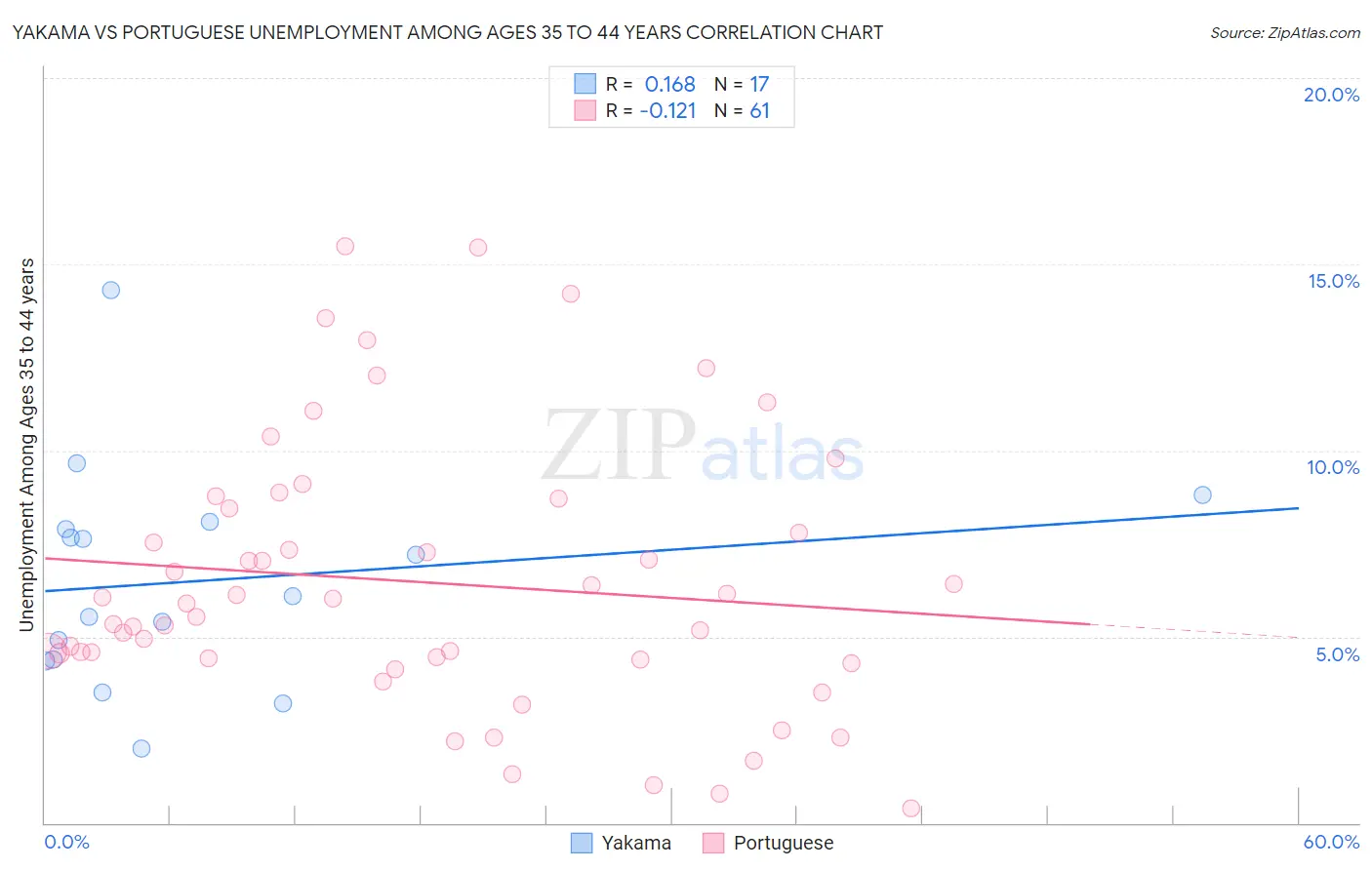Yakama vs Portuguese Unemployment Among Ages 35 to 44 years