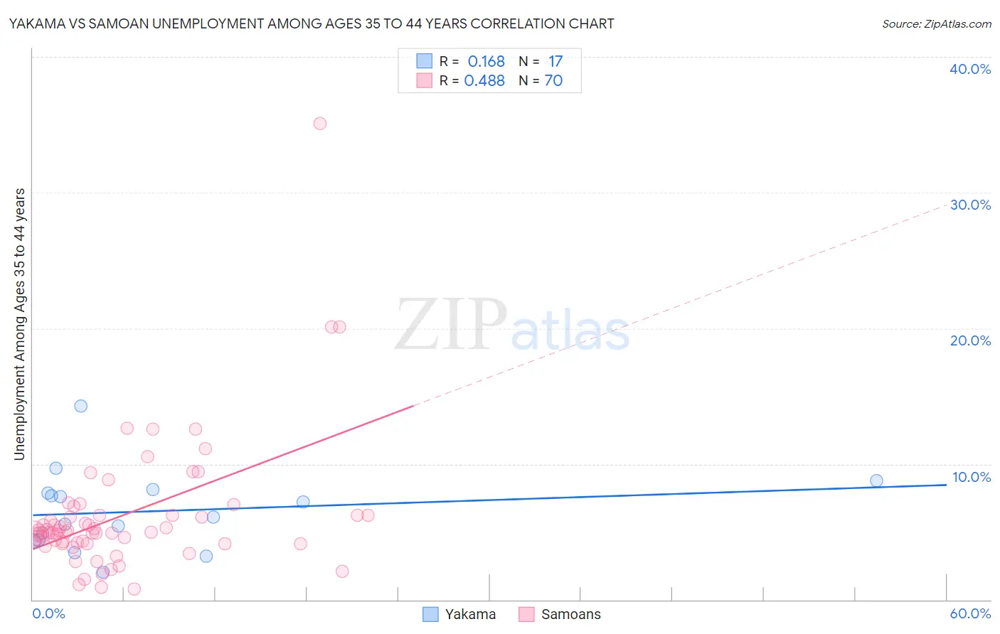 Yakama vs Samoan Unemployment Among Ages 35 to 44 years