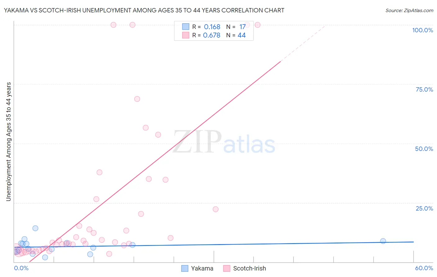 Yakama vs Scotch-Irish Unemployment Among Ages 35 to 44 years