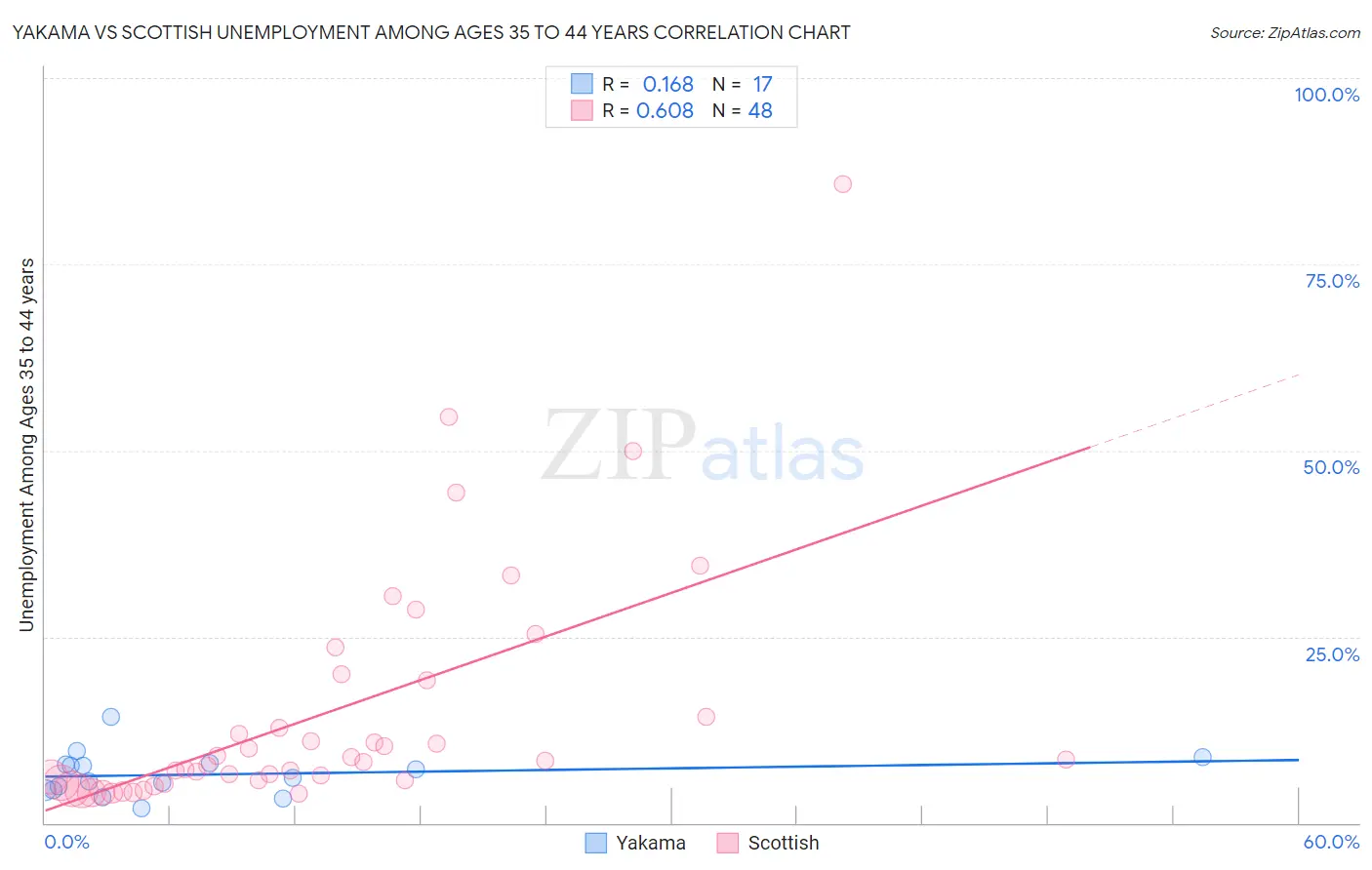 Yakama vs Scottish Unemployment Among Ages 35 to 44 years