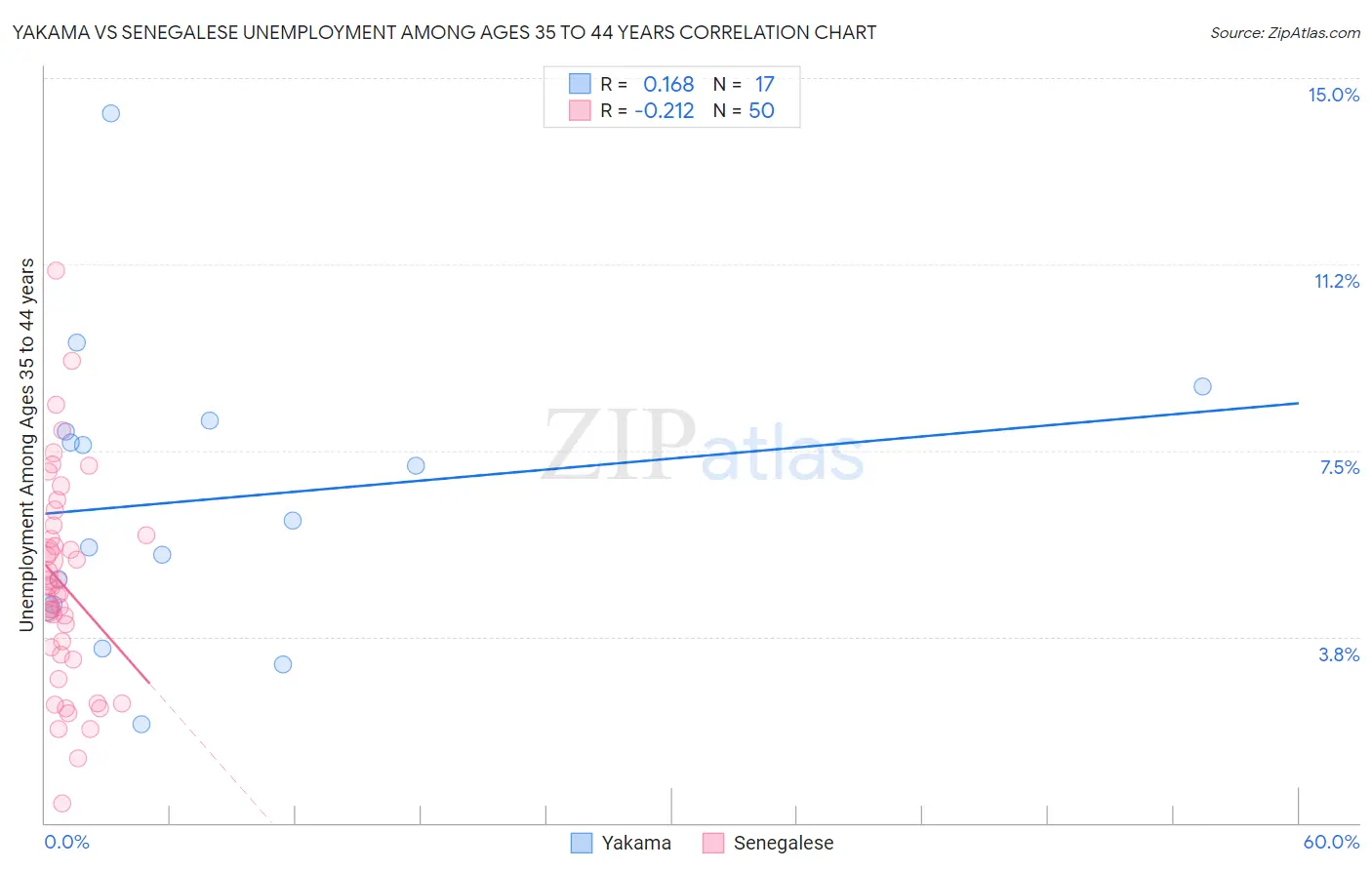 Yakama vs Senegalese Unemployment Among Ages 35 to 44 years