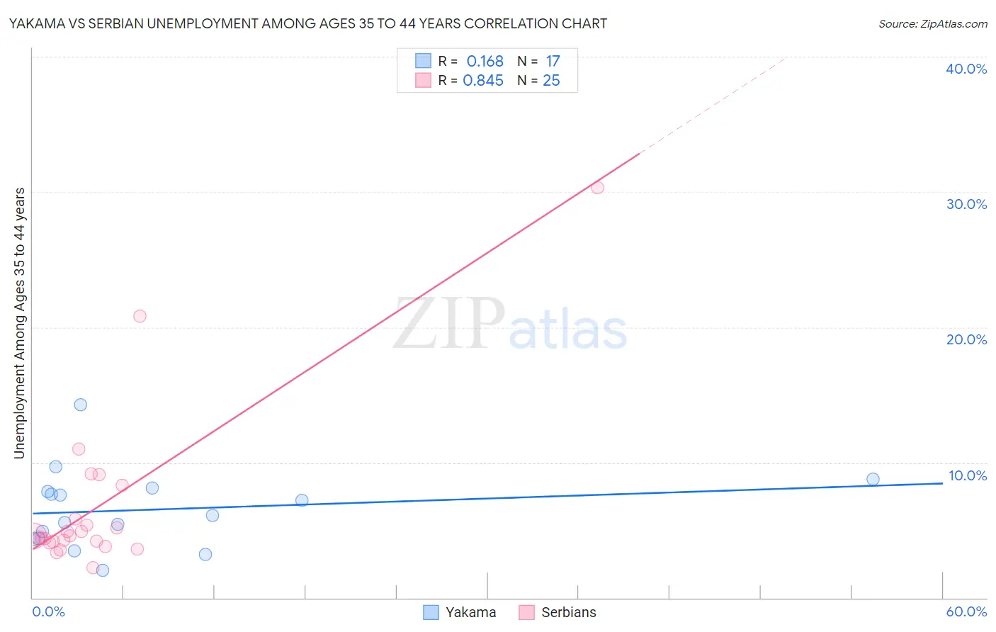 Yakama vs Serbian Unemployment Among Ages 35 to 44 years