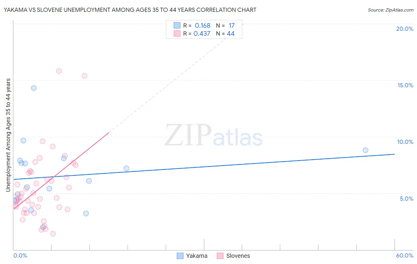 Yakama vs Slovene Unemployment Among Ages 35 to 44 years