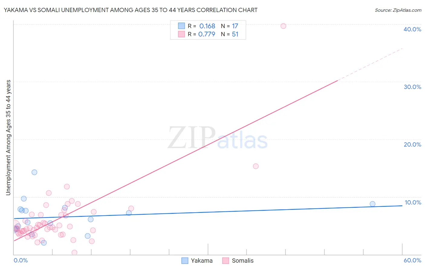 Yakama vs Somali Unemployment Among Ages 35 to 44 years