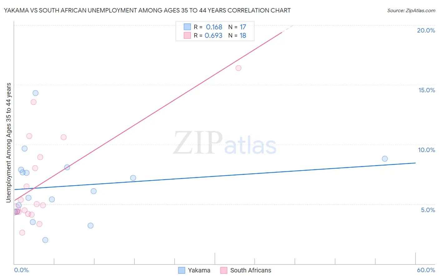 Yakama vs South African Unemployment Among Ages 35 to 44 years